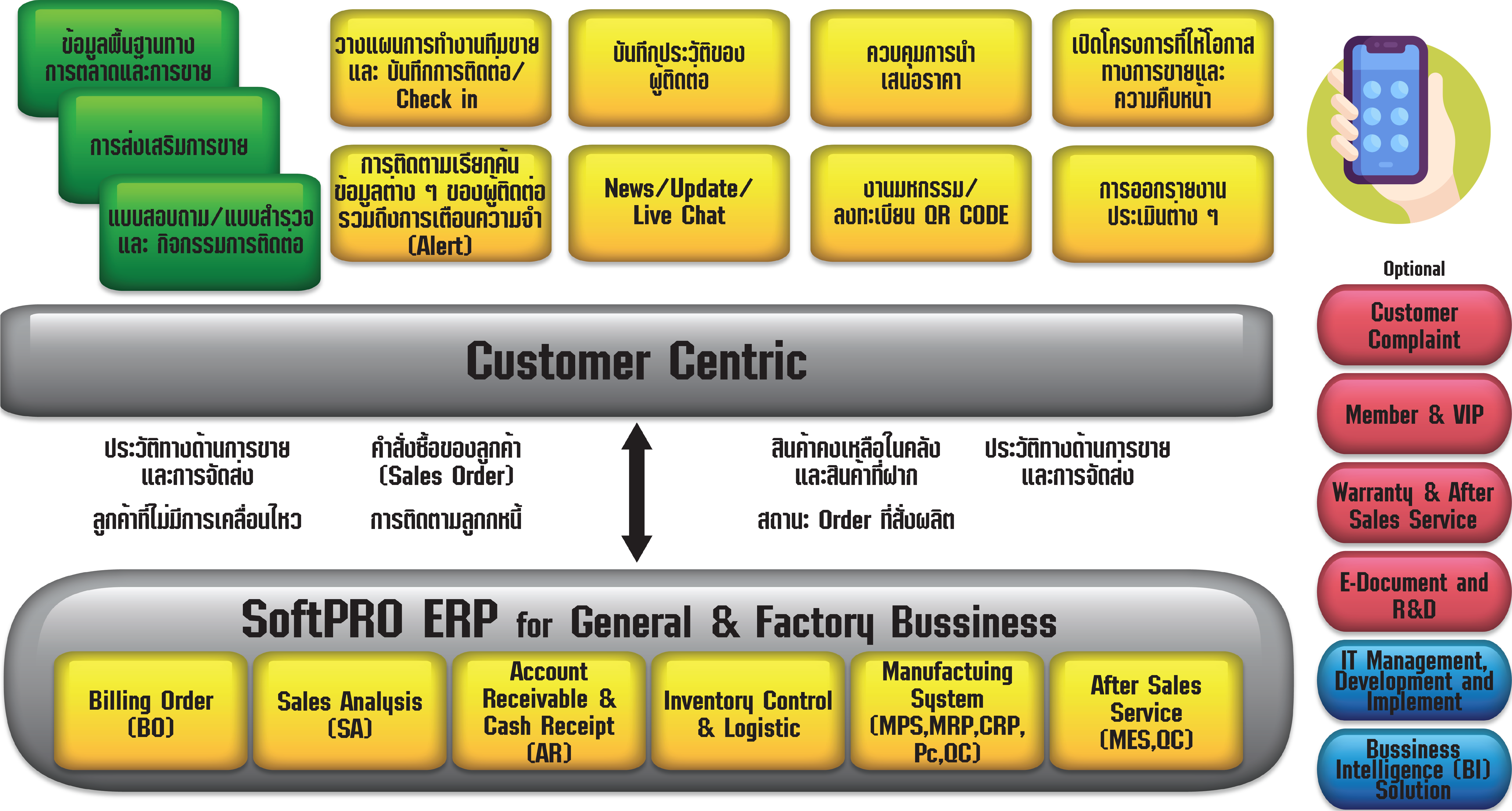 Develop and Implement Thai ERP,CRM,SCM,AI,IoT/API software. SoftPRO ERP